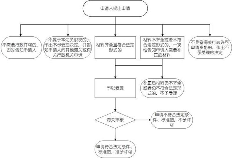海关监管货物仓储企业注册办事指南